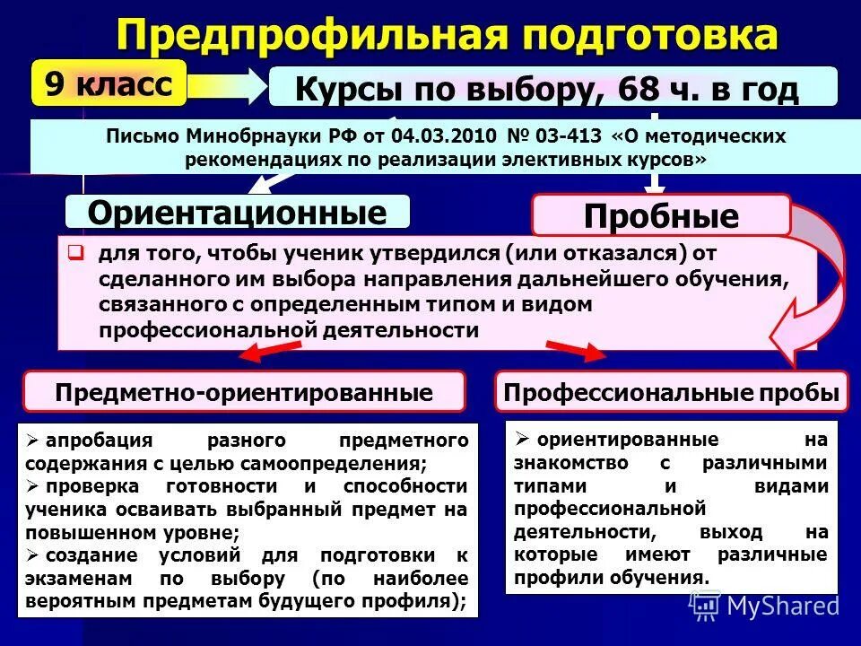 Среднее профессиональное образование таблица. Таблица по технологии выбор направления дальнейшего образования. Пути получения образования профессионального образования. Основные этапы управленческой деятельности классного руководителя. Предпрофильная и профильная ориентация школьников.
