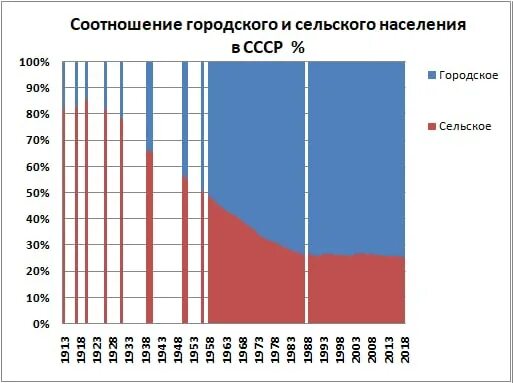 Процент сельского населения. Соотношение сельского и городского населения в СССР по годам. Динамика городского и сельского населения в СССР. Доля городского и сельского населения СССР. Городское и сельское население СССР по годам.