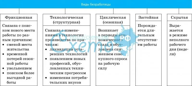 Укажите основную характеристику безработного. Таблица по безработице Обществознание. Виды безработицы и характеристика таблица. Типы безработицы таблица. Безработица таблица ЕГЭ.