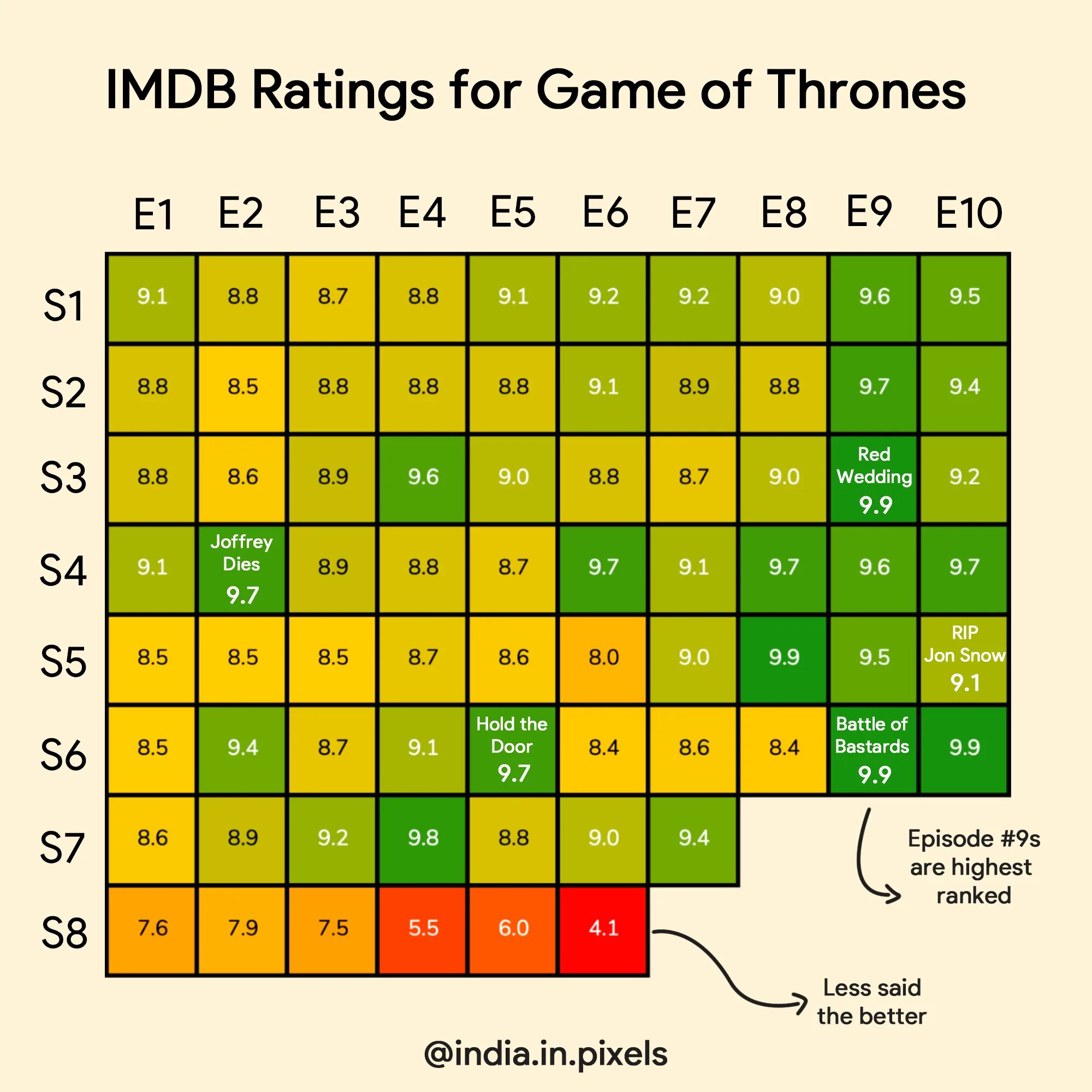 Рейтинг imdb 8. Imdb рейтинг. game of thrones imdb rating. imdb game ratings. reddit game of thrones imdb rating.