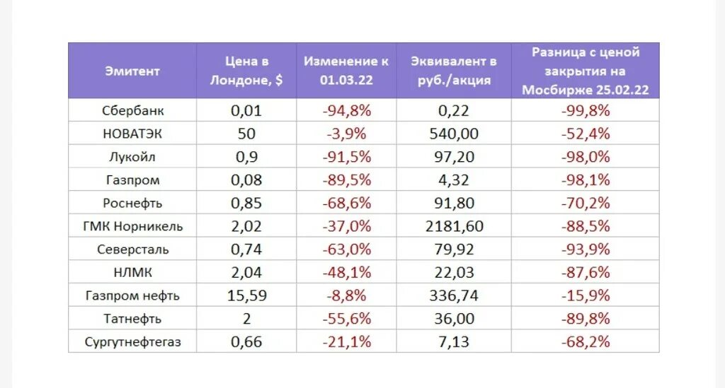 Падение акций российских компаний. Стоимость акций российских компаний. Российские компании на лондонской бирже. Акции российских компаний на бирже.