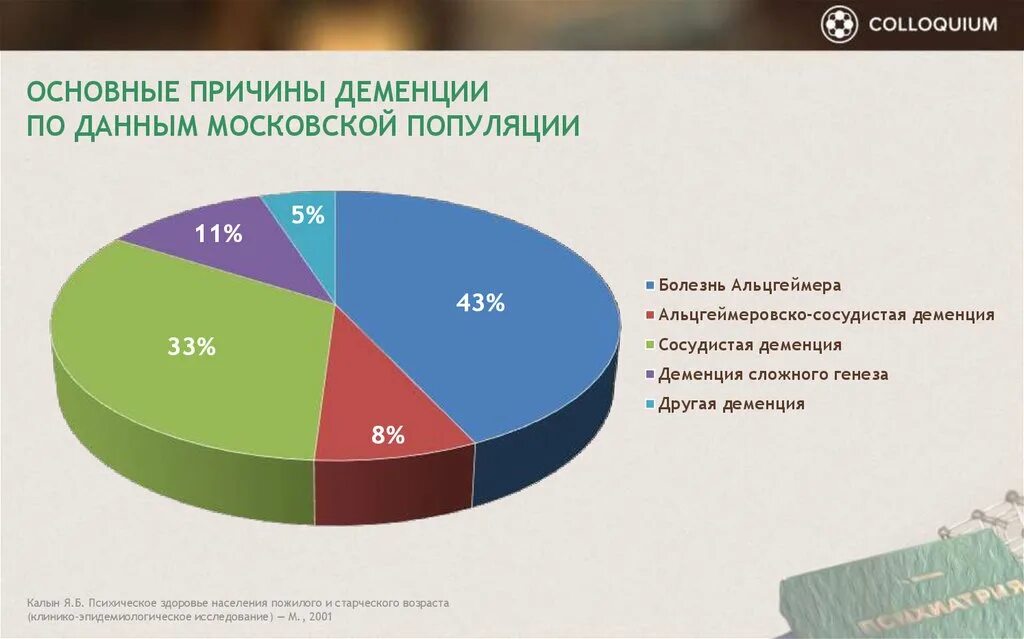 Статистика деменции в России. Деменция процент больных. Статистика деменции на 2023 год. Основные причины деменции.