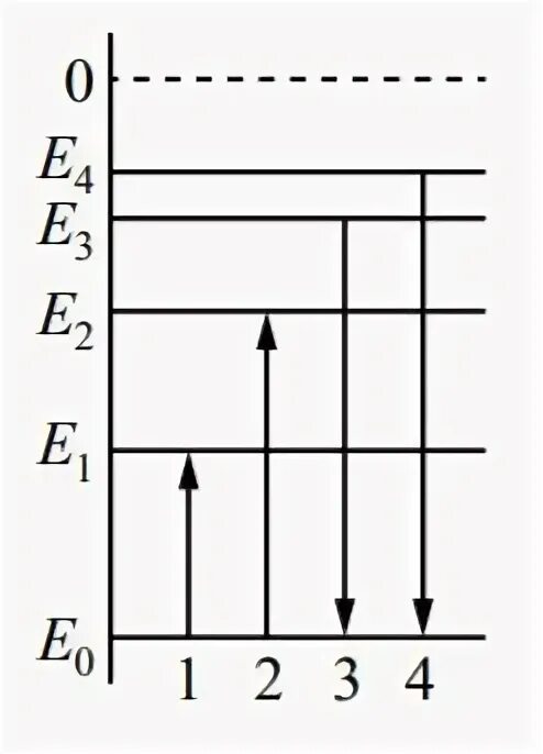 Диаграмма энергетических уровней. Упрощенная диаграмма энергетических уровней атома. На рисунке изображена диаграмма энергетических уровней атома.. На рисунке изображена диаграмма нижних энергетических уровней.