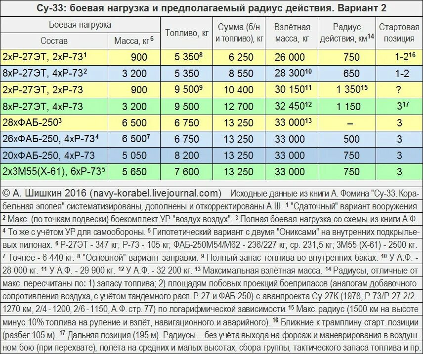 Су-33 боевой радиус. Радиус действия. Боевой радиус. Тактической радиус. Фаб 5000 характеристики радиус поражения