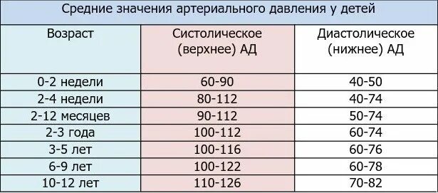 Ребенок 10 лет давление норма и пульс. Давление человека норма по возрасту таблица у детей. Норма ад у детей 12 лет норма таблица. Ад у детей таблица по возрасту норма. Нормы давления по возрасту у детей.