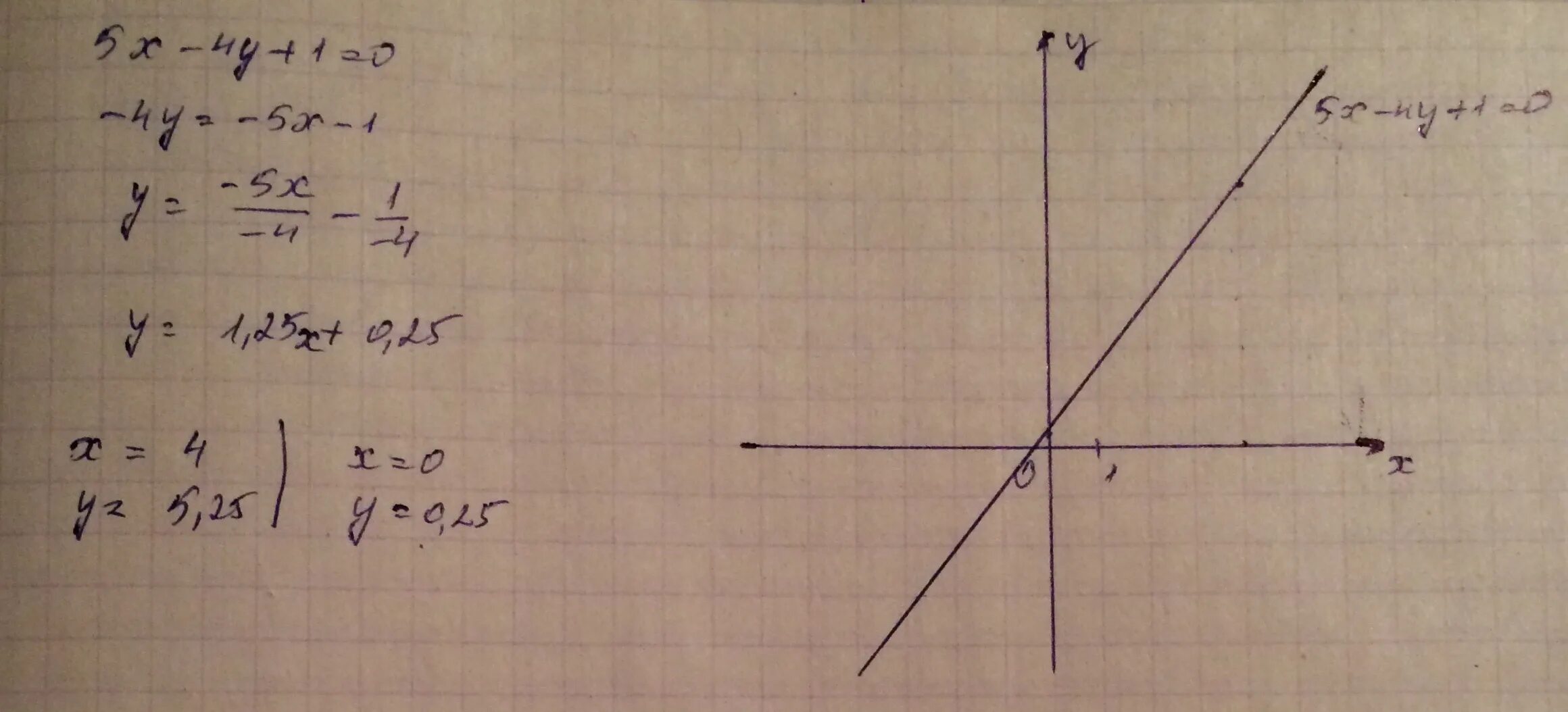 Построить графики уравнений. А0х4. 4х1,5. Х4.