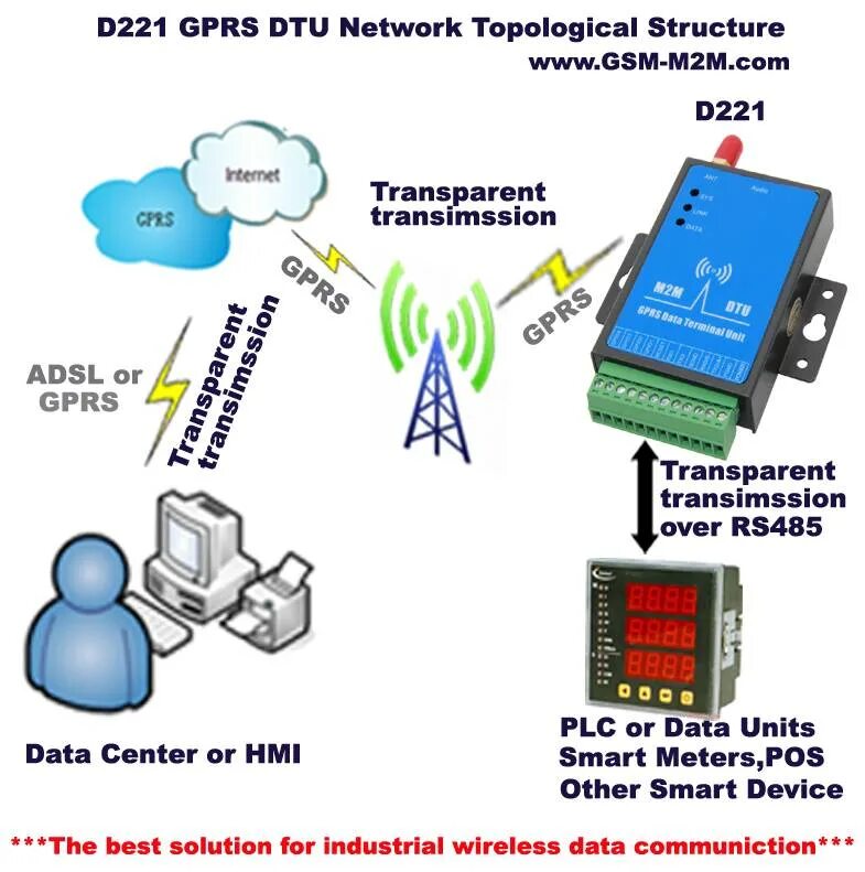 Gsm передача данных