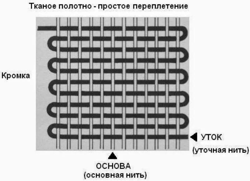Общая нить. Основа и уток ткани это. нить основы и нить утка. основная и уточная нити в ткани. ткань это переплетение нитей нити основы.