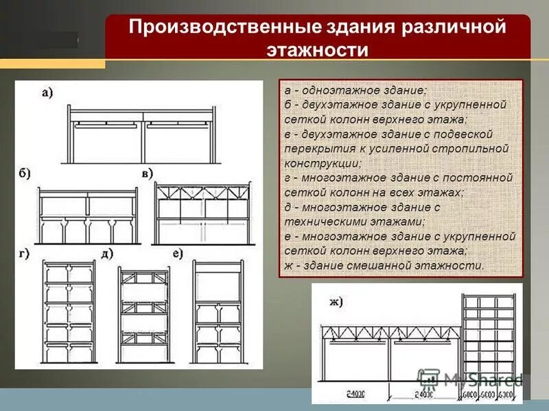 Типы промышленных зданий. Каркасное бескаркасное с неполным каркасом. Пролетный тип здания. Типы производственных зданий. Типы промышленных зданий.