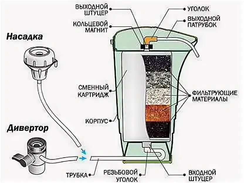 Какие элементы очищают воду в фильтре. Строение фильтра для очистки воды кувшинного типа. Из чего состоит фильтр для очистки воды. Из чего состоит очищающий фильтр для воды. Строение фильтра для очистки воды.