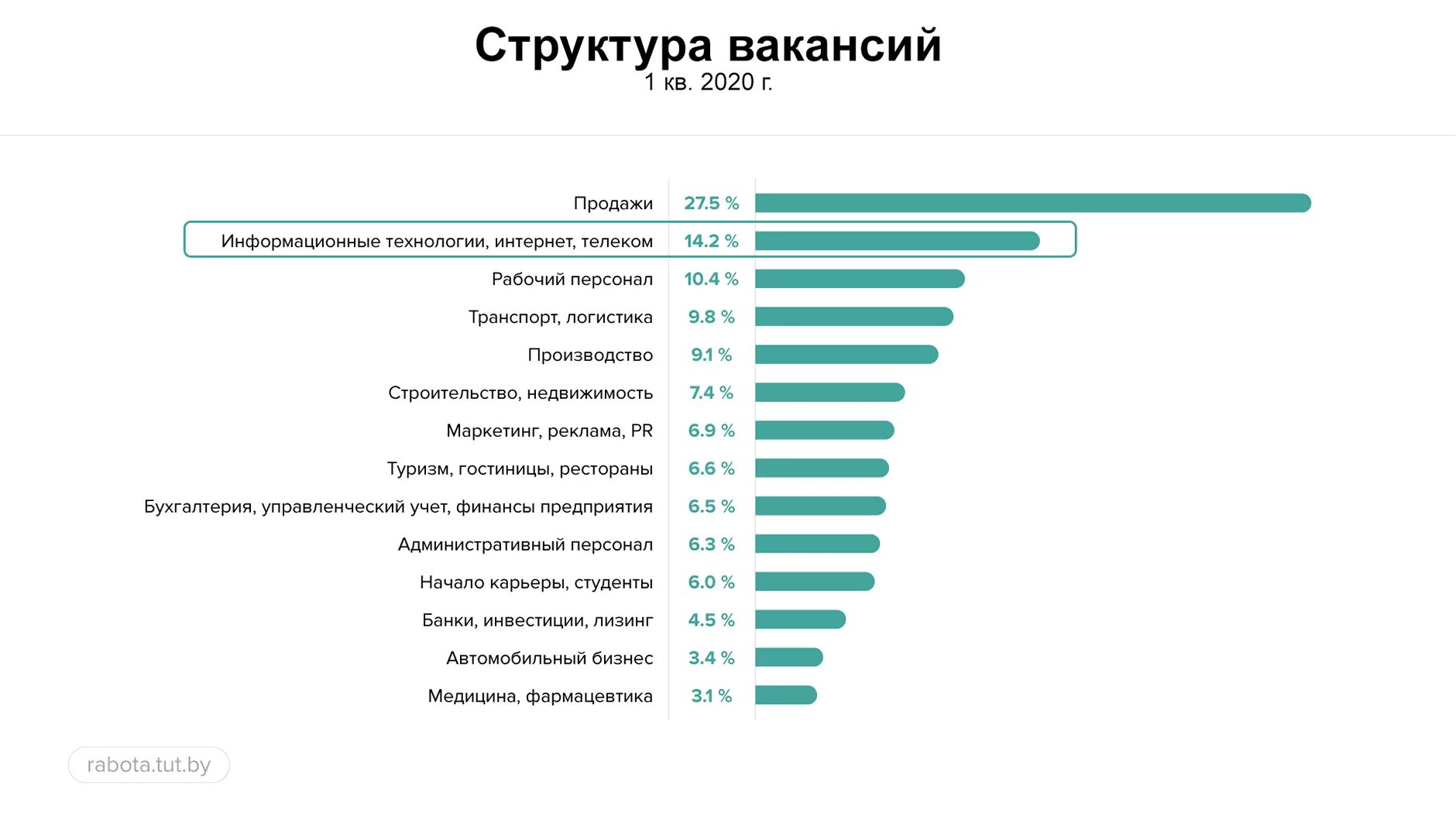 Структура профессии. Самые популярные ше профессии. it специальности список. профессии в сфере it. востребованные it специальности.