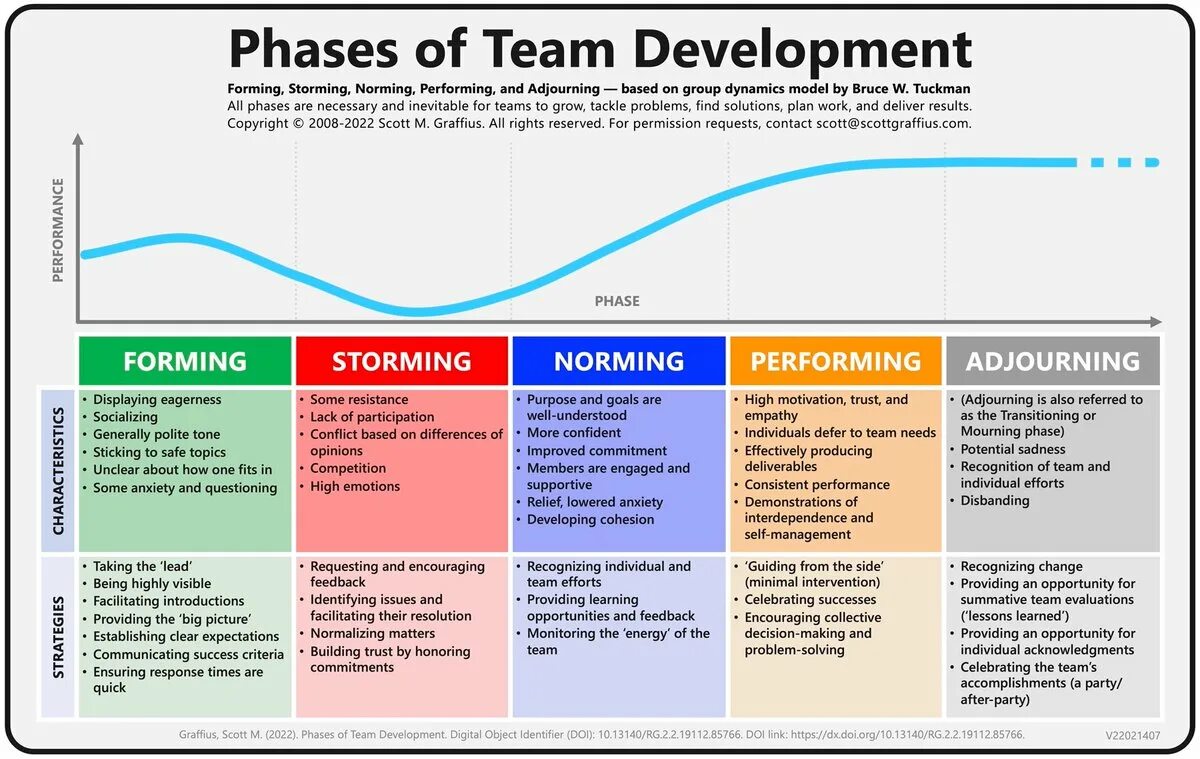 Forming storming Norming performing. Forming storming Norming performing adjourning. Этапы storming. Такман модель развития команды. Модель брюса такмана