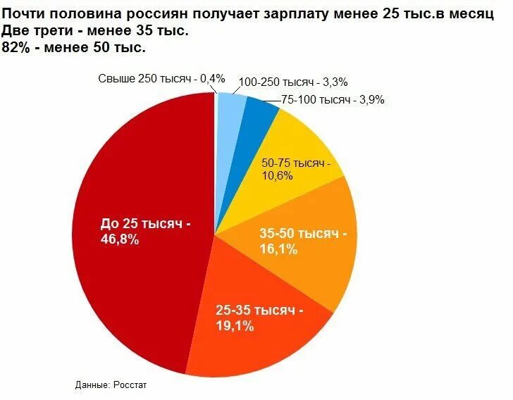 Половина сколько процентов. Процент заработка в России. Сколько зарабатывают россияне. Процент зарплат в России. Статистика зарплат россиян.