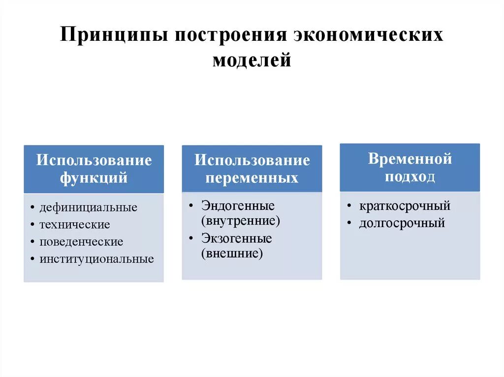 Принципы построения моделей экономического роста. Принципы построения. Принципы построения экономической модели. Модели экономики.