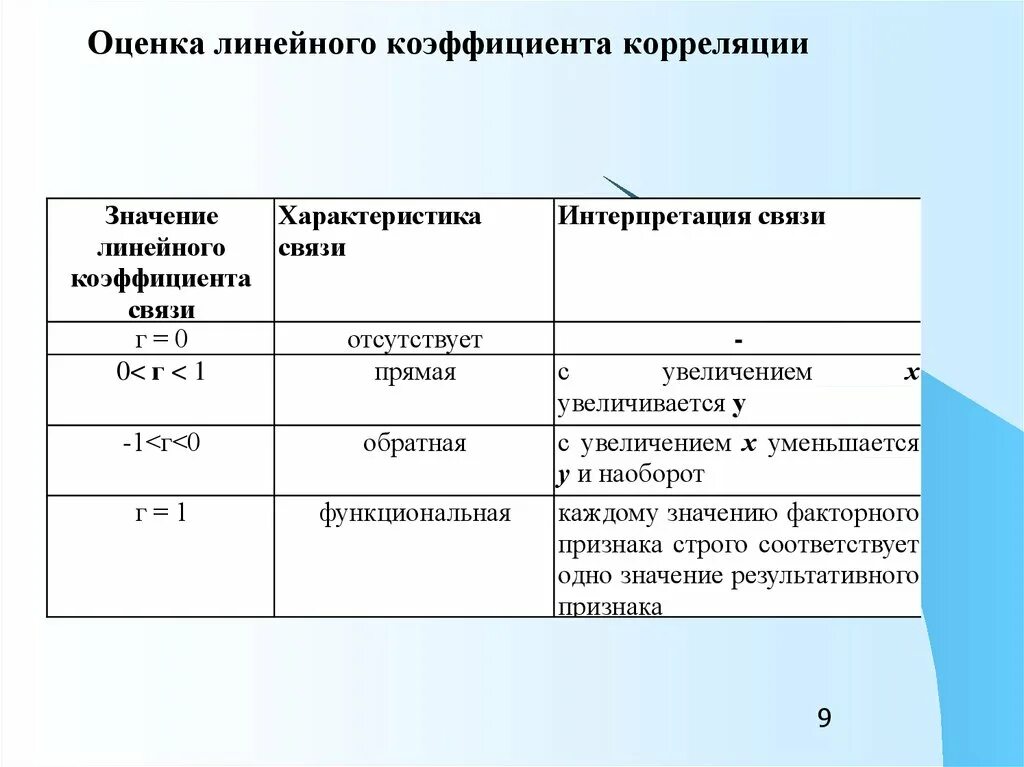 Непараметрические коэффициенты корреляции. Корреляционный анализ интерпретация результатов. Коэффициент корреляции средняя связь. Коэффициент связи анализ. Коэффициент связи анализ.