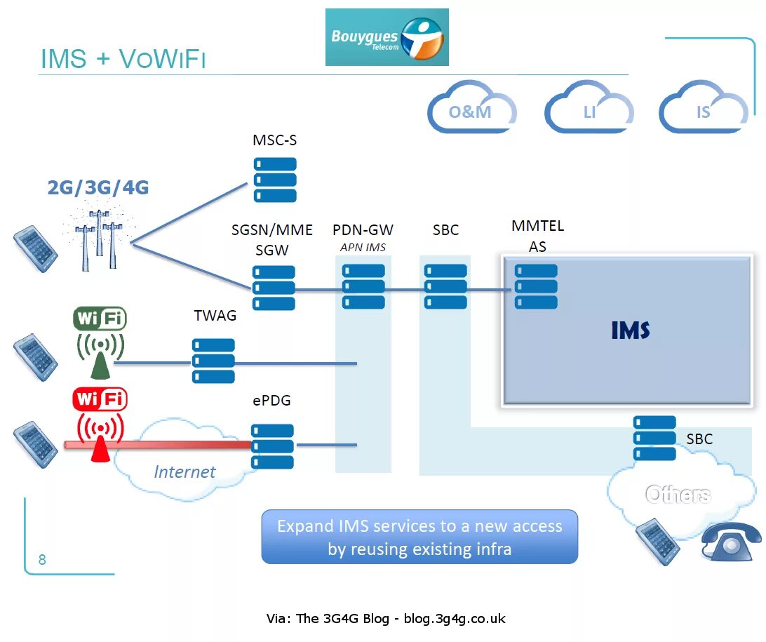 Как отключить vowifi. VOWIFI схема. VOWIFI МЕГАФОН. Оборудование volte. Volte и VOWIFI.