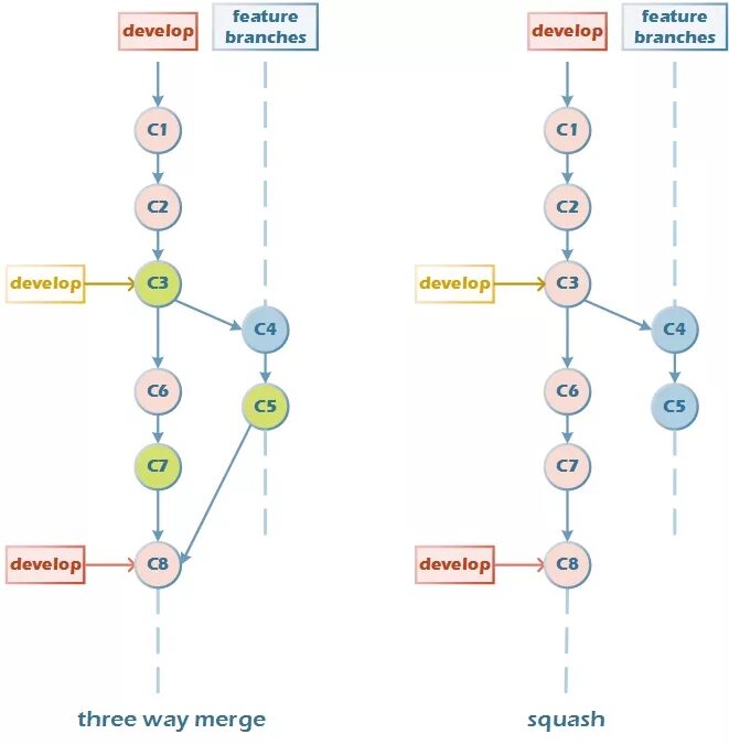 Слияние веток в git. Git разница между merge и rebase. Git merge vs rebase. Merge vs rebase разница.