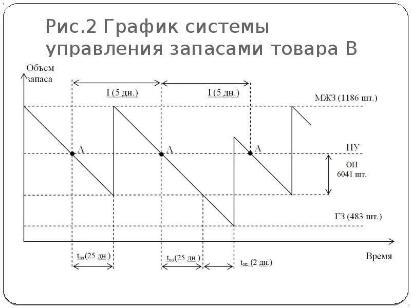 Управление запасами. График запасов продукции. Системы управления запасами графики. График предприятия.