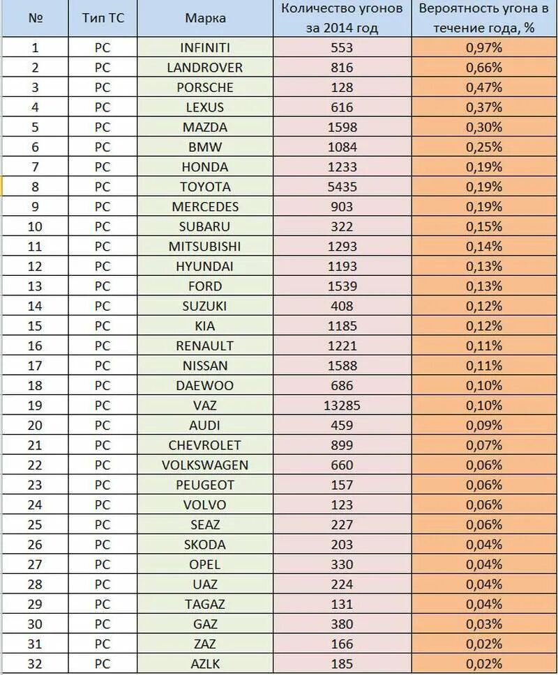 Статистика угонов по моделям. Статистика угонов в Москве по годам. Статистика угона автомобилей по маркам 2022. Рейтинг автомобилей по угону.