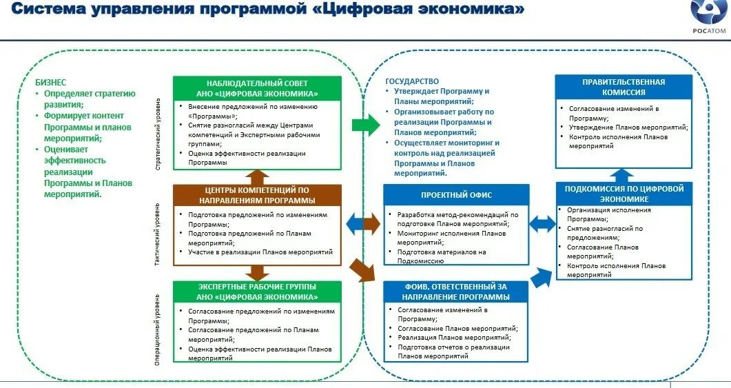 Система управления реализацией программы. Управление программой развития. Структура управления программой. Система управления цифровой экономикой. Государственная политика цифровизации в рф