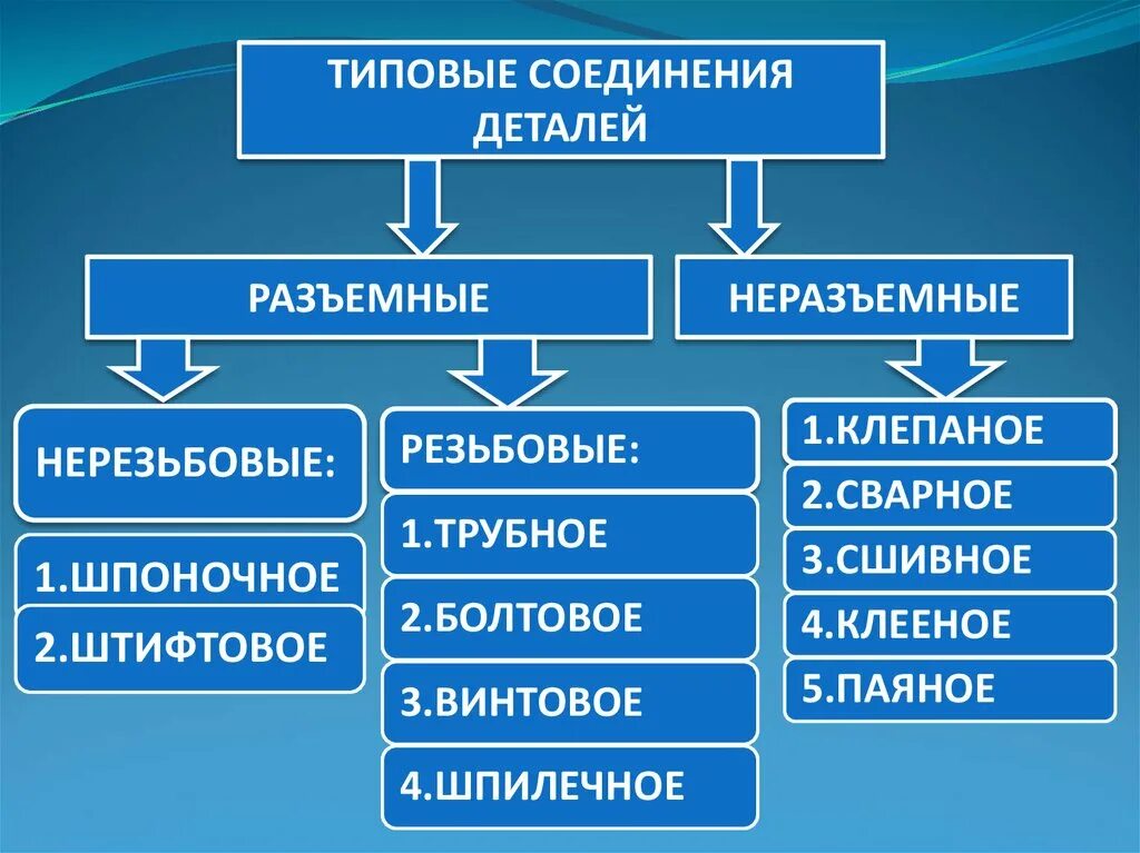 Способы разъемного соединения деталей. Типовые соединения деталей разъемные и неразъемные. Разъемные соединения деталей машин. Классификация разъемных и неразъемных соединений. Название соединения деталей