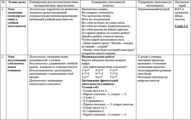 Технологическая карта урока по ФГОС образец математика 1 класс. Технологическая карта образец по ФГОС начальная школа. Технологическая карта урока по математике 1 класс по ФГОС школа. Технологическая карта урока по математике по ФГОС образец.