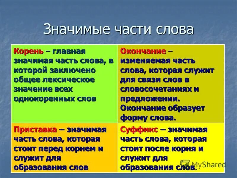 Какой частью слово является окончание. Значимые части слова. Значимая часть слова. Значимые части слова в русском языке. Какие значимые части слова.