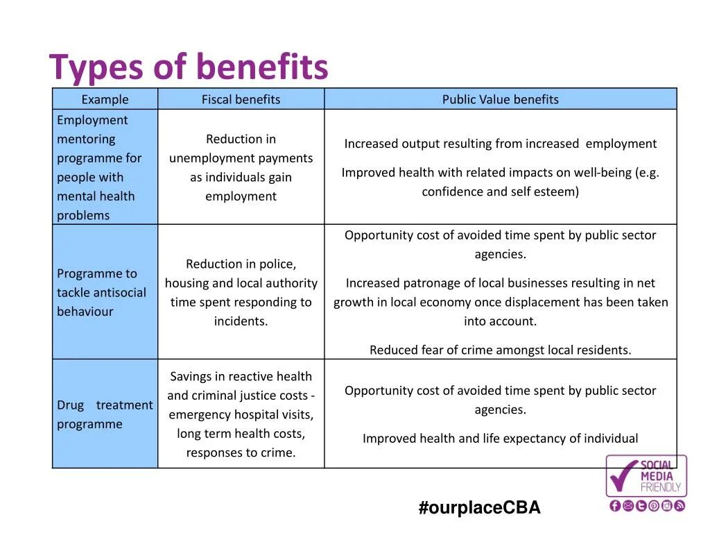 Benefits Types. Cost benefit Analysis пример. Benefits употребление. Employee benefits Types.