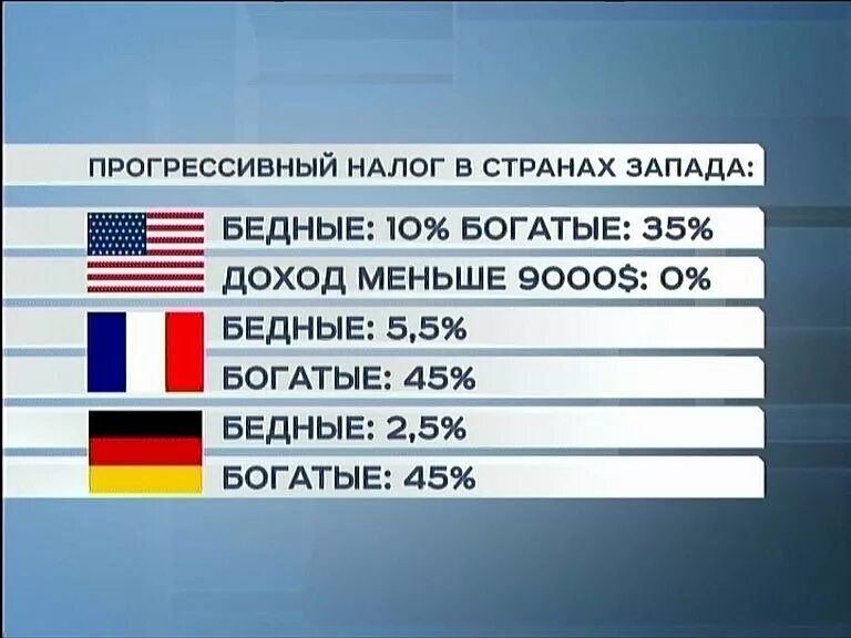 Пришли большие налоги. Прогрессивная шкала налогообложения в США. Страны с прогрессивной системой налогообложения. Прогрессивная система налогообложениястрвны. Страны с прогрессивной шкалой налогообложения.