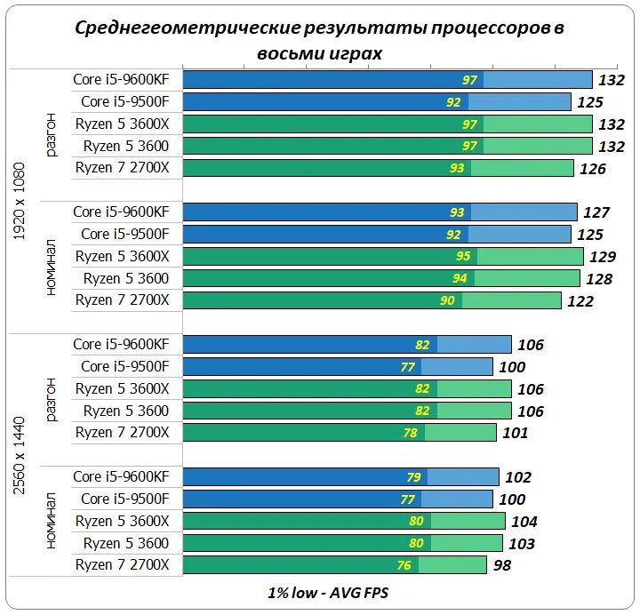 Какой intel лучше для игр