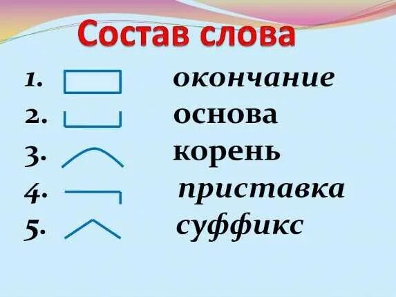 Состав слова. Корень суффикс окончание основа. Корень основа окончание. Схема корень суффикс окончание.