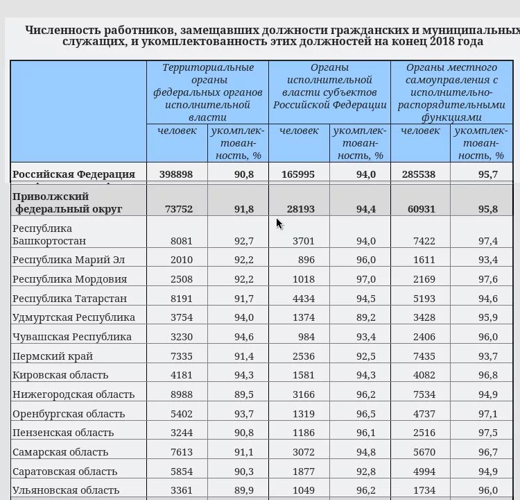 Какая численность республики татарстан. Численность госслужащих в России 2021. Численность муниципальных служащих в России. Численность государственных гражданских служащих. Численность государственных служащих в России 2021.