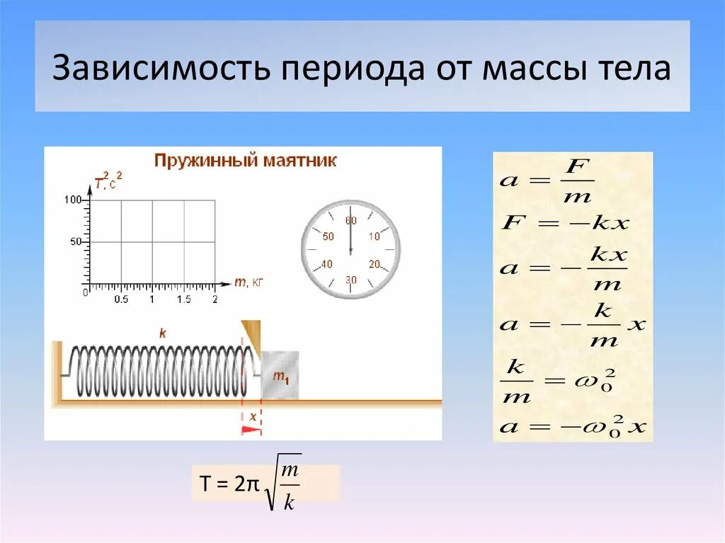 Лабораторная работа колебания. Зависимость периода колебаний пружинного маятника. Практическая работа это определение. Период колебания от массы груза. Масса груза в математическом маятнике.
