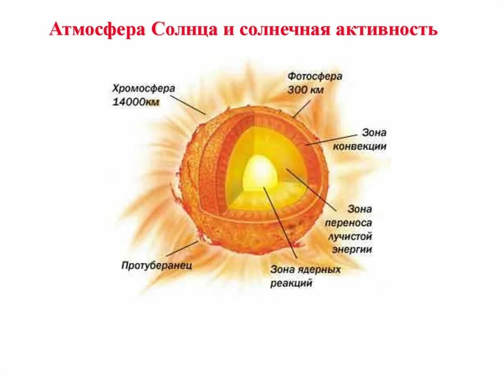 Строение солнца Фотосфера хромосфера корона. Строение солнечной атмосферы. Солнечная атмосфера и Солнечная активность. Строение атмосферы солнца. Атмосфера солнца фотосфера