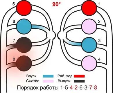 Порядок цилиндров газ