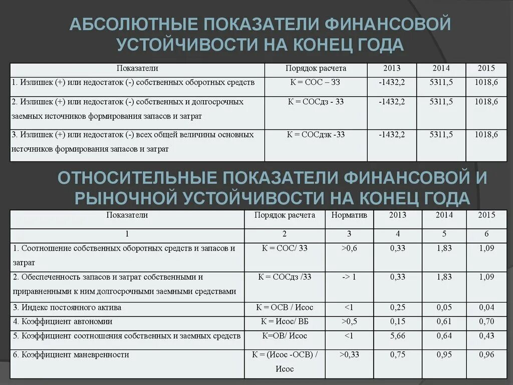 Анализ абсолютных показателей финансовой устойчивости предприятия. Абсолютные показатели финансовой устойчивости таблица. Анализ финансовой устойчивости таблица с показателями. Коэффициенты оценки финансовой устойчивости предприятия. Расчет финансовой устойчивости предприятия