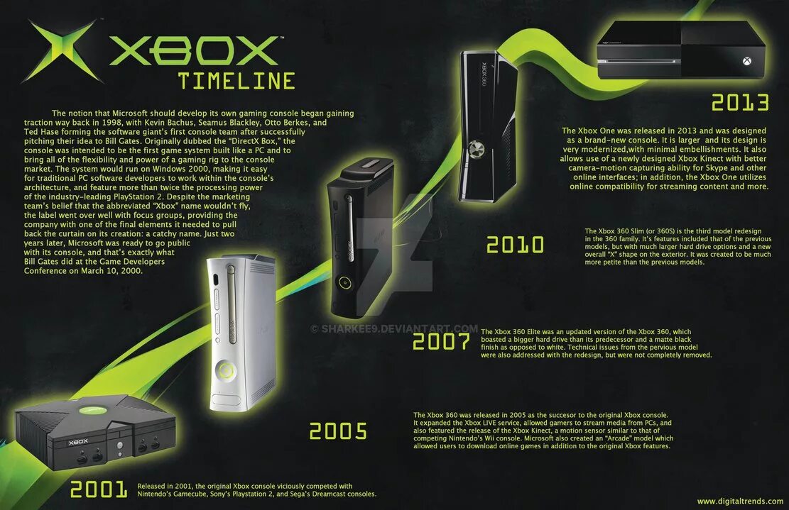 Модели хбокс. Эволюция Икс бокс 360. Xbox 360 Series s. Поколения Xbox по порядку. Xbox 360 e Дата.