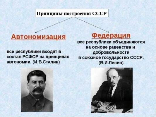 Проект автономизации и в сталина. Принципы образования СССР 1922 Г. Проекты объединения Ленина и Сталина таблица. Принципы построения СССР. Образование СССР проекты объединения.