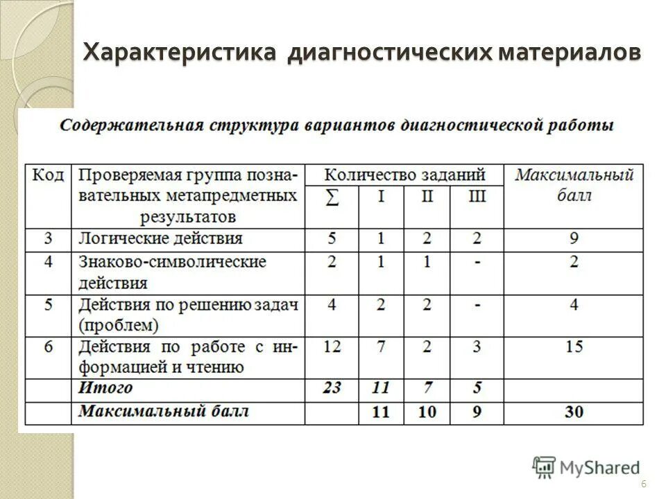 результаты диагностических работ учащегося