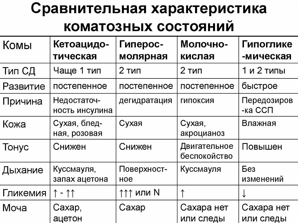 Комы родственники. Дифференциальная диагностика коматозных состояний таблица. Диф диагностика коматозных состояний таблица. Комы при сахарном диабете характеристика. Комы при сахарном диабете таблица.