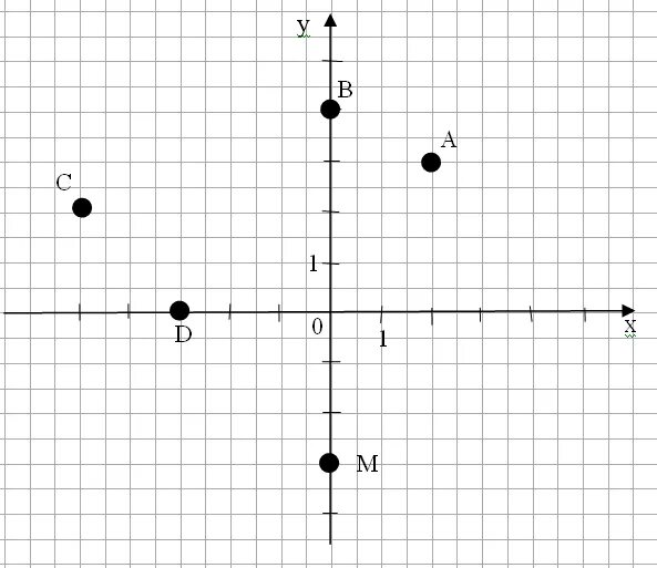 Точка координат рф. Координатная система y=5:x. Точки на координатной плоскости. Точки на координатной оси. Координаты точки на плоскости.