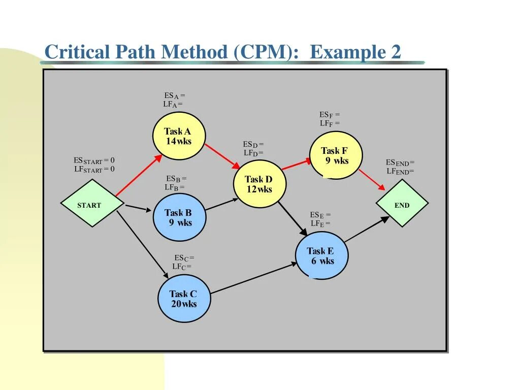 To include 4 more. Critical Path method CPM. Метод критического пути СРМ. Метод CPM В управлении проектами. Метод СРМ В управлении проектами.