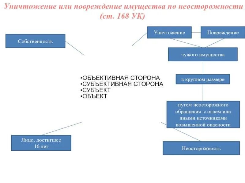 Повреждения имущества ст ук рф. Уничтожение имущества по неосторожности. Повреждение имущества по неосторожности. Ст 168 УК РФ. Ст 168 объективная сторона.