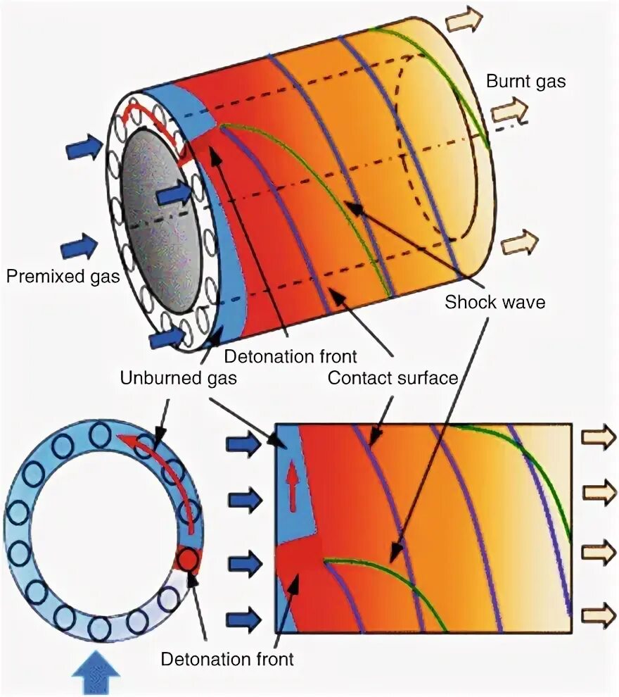 Detonation wave generator. Detonation wave generator