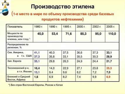Сколько этилена