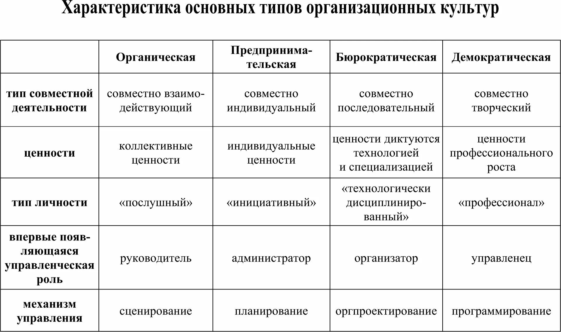 Характеристика основных типов организации
