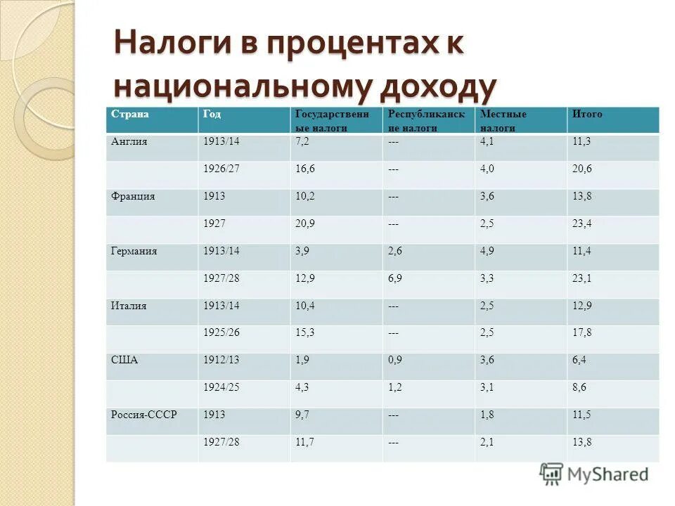 Подоходный в ссср. Подоходный налог в Англии. Налогообложение в разных странах. Процент налога в Англии. Налоги Великобритании таблица.