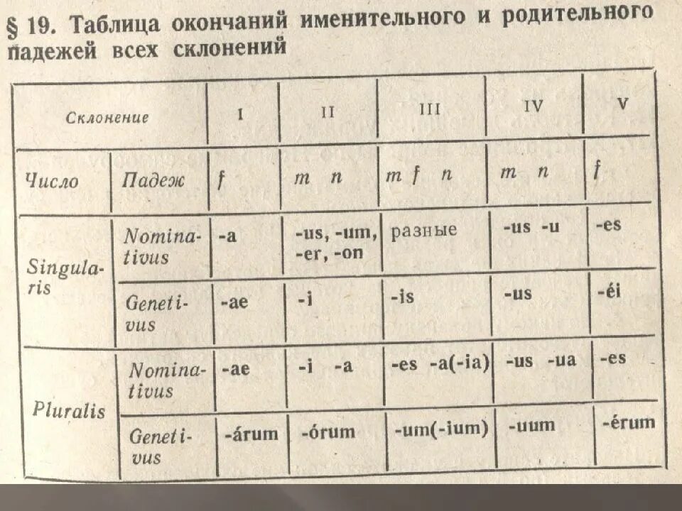 998 в родительном падеже образуйте от количественных. Окончания склонений существительных в латинском языке. Латинский склонения существительных таблица. Окончания склонений в латинском языке в таблице. Таблица падежных окончаний существительных латинский.