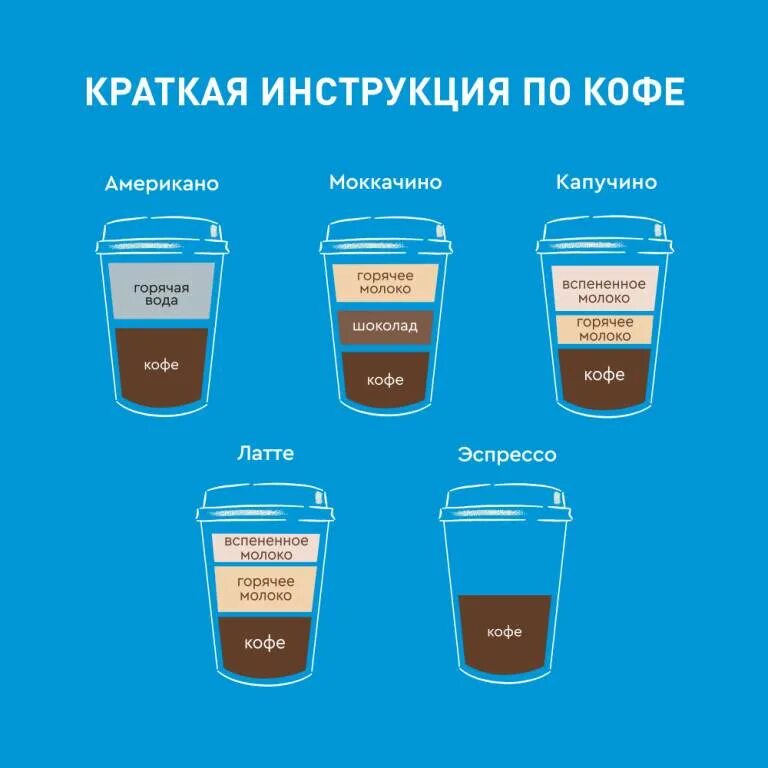 Латте 200 мл пропорции. Капучино 250 мл пропорции для приготовления. Американо пропорции кофе и воды. Кофейные напитки в стаканчике. Соотношение кофе и воды