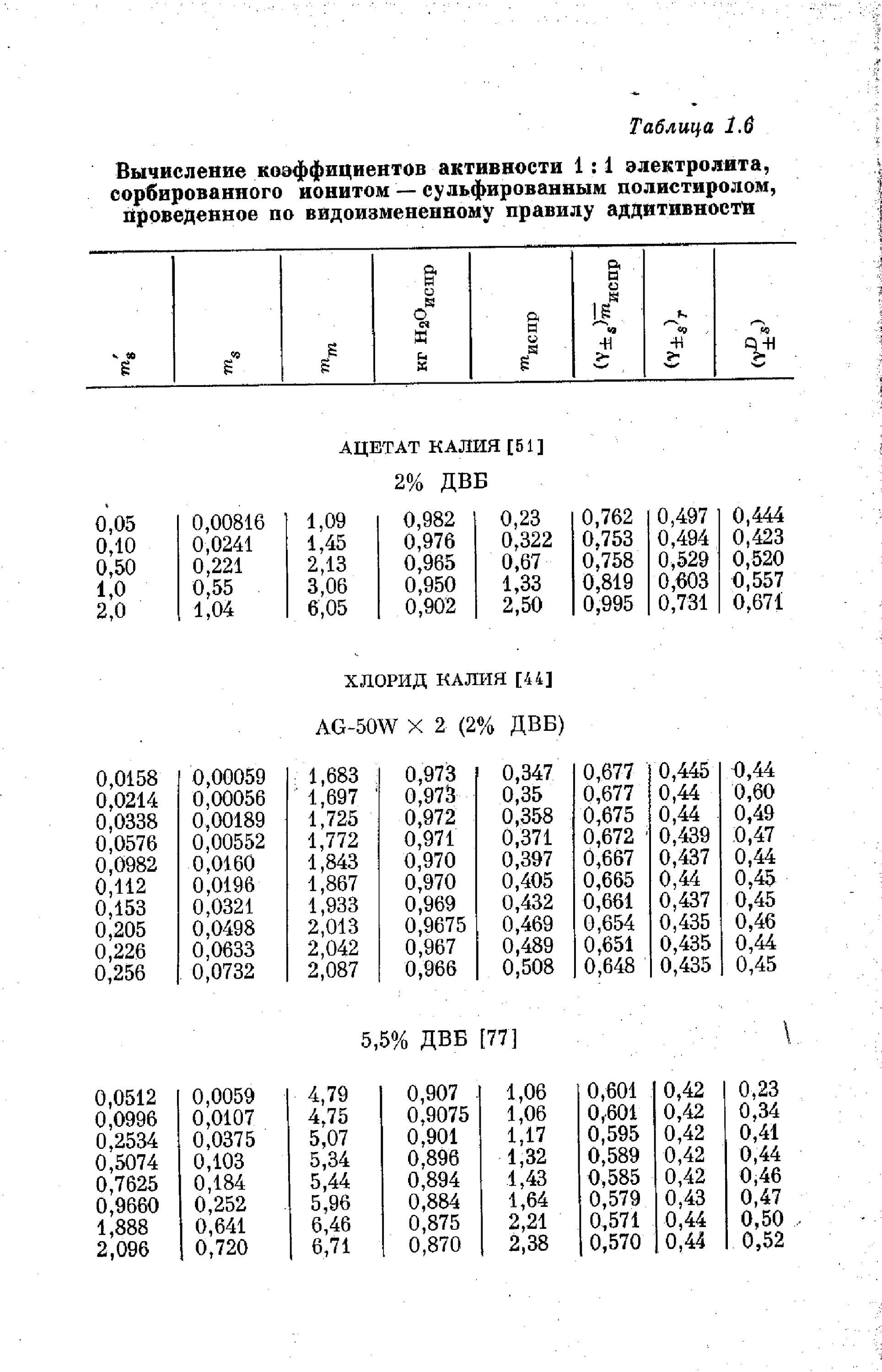 Значение коэффициентов активности. Коэффициент активности ионов таблица. Коэффициент активности Иона таблица. Таблица ионная сила коэффициент активности. Коэффициенты активности ионов таблица при ионной силе.